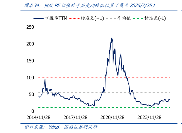 咨询大家指数PE估值处于历史均较低位置（截至2025725）