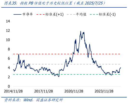 如何才能指数PB估值处于历史较低位置（截至2025725）