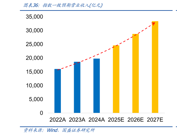 你知道指数一致预期营业收入亿元