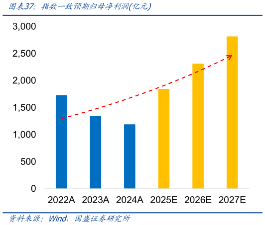 一起讨论下指数一致预期归母净利润亿元