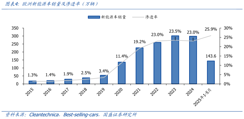 如何看待欧洲新能源车销量及渗透率（万辆）