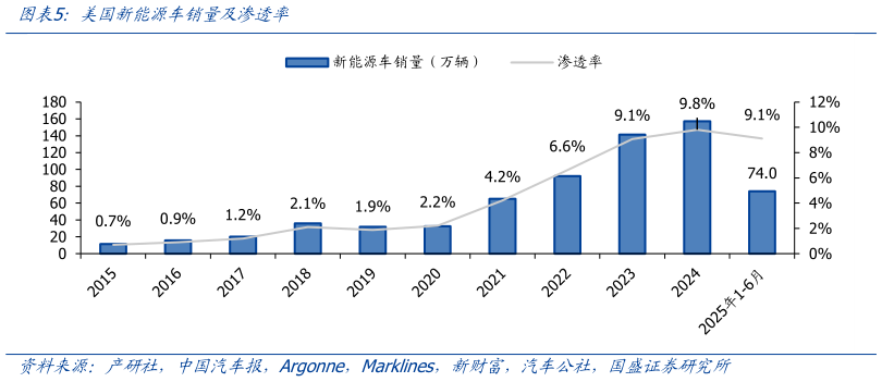 咨询大家美国新能源车销量及渗透率