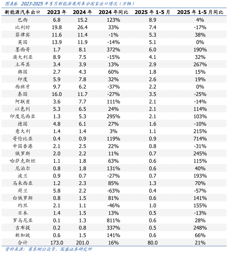 如何解释2023-2025年5月新能源乘用车分国家出口情况（万辆）