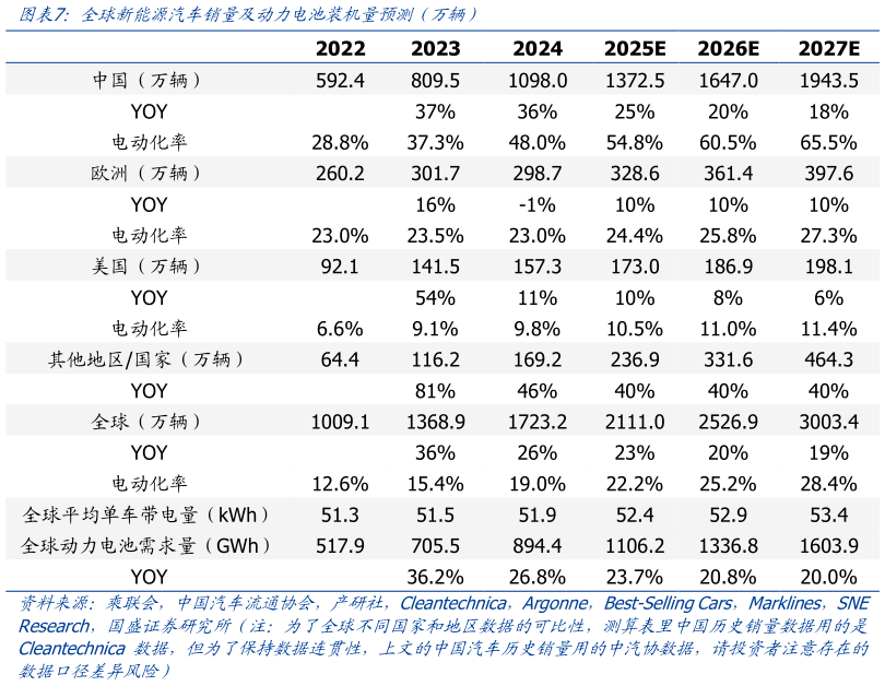 咨询下各位全球新能源汽车销量及动力电池装机量预测（万辆）