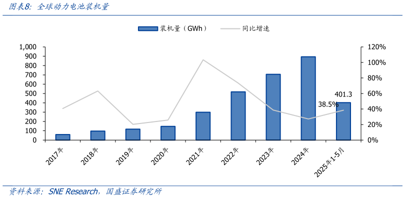 怎样理解全球动力电池装机量