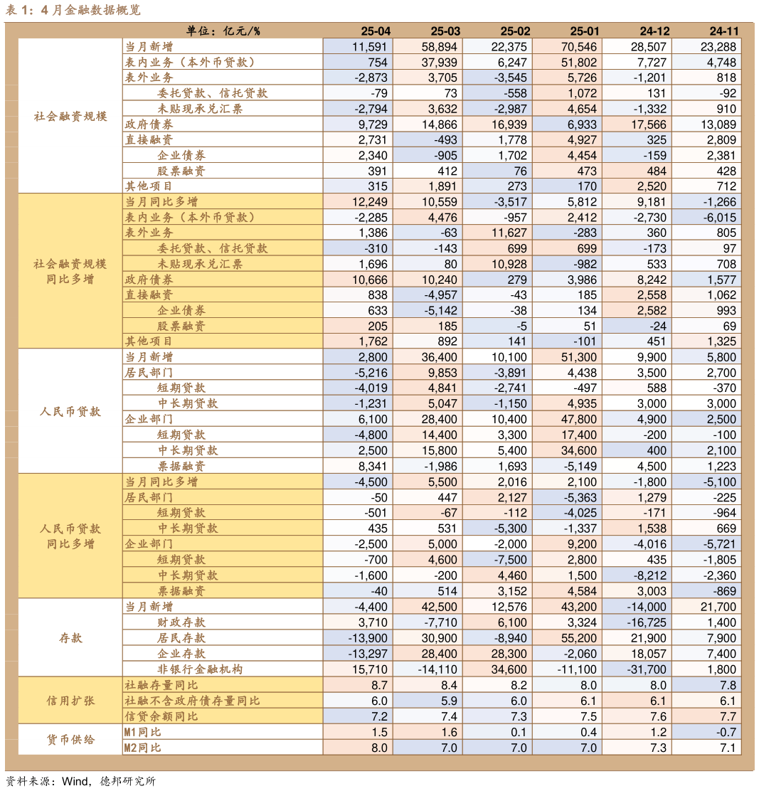想问下各位网友4 月金融数据概览