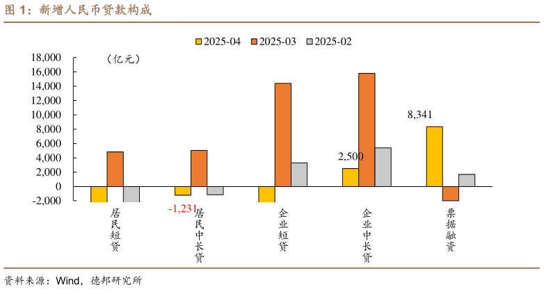 谁知道新增人民币贷款构成