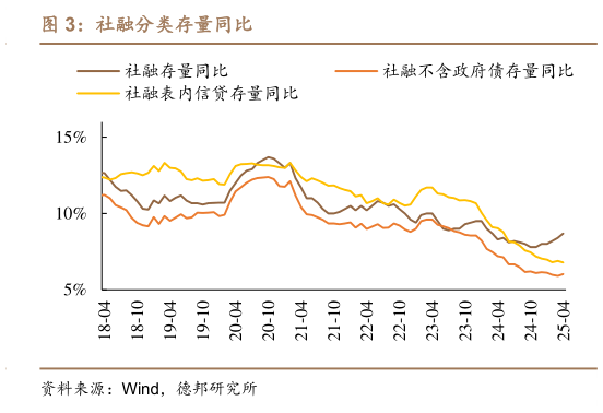 如何解释社融分类存量同比