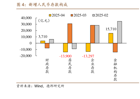 我想了解一下新增人民币存款构成