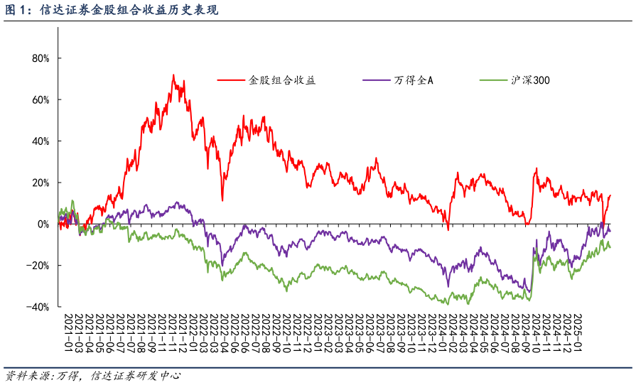 如何看待信达证券金股组合收益历史表现