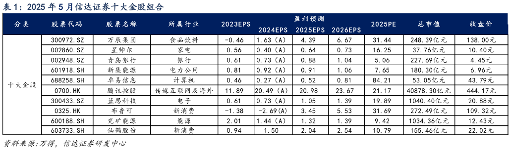 想问下各位网友2025 年 5 月信达证券十大金股组合