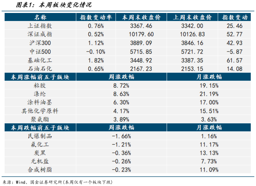 想关注一下本周板块变化情况?