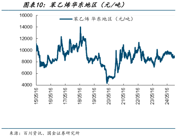 谁知道苯乙烯华东地区(元吨)?
