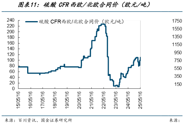 你知道硫酸CFR西欧北欧合同价（欧元吨）?