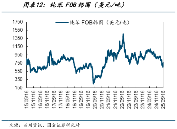 想关注一下纯苯FOB韩国（美元吨）?