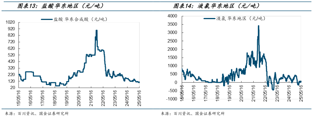 怎样理解盐酸华东地区（元吨）液氯华东地区（元吨）?