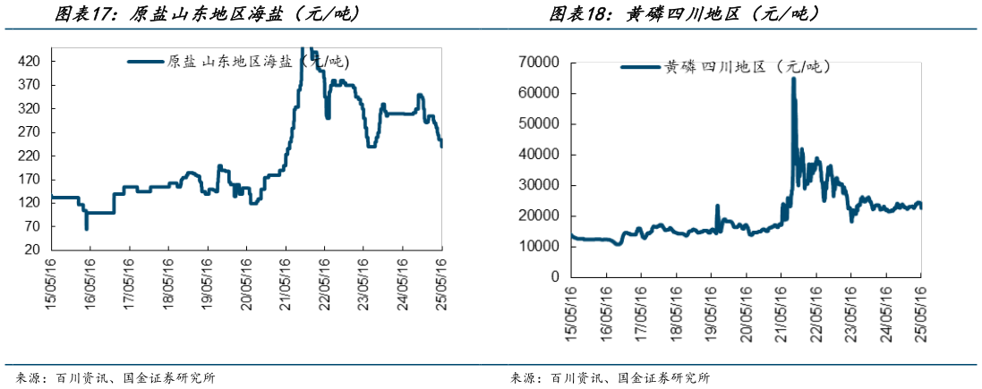 如何了解原盐山东地区海盐（元吨黄磷四川地区（元吨）?