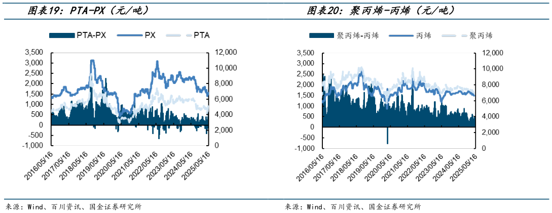 咨询下各位PTA-PX（元吨）?