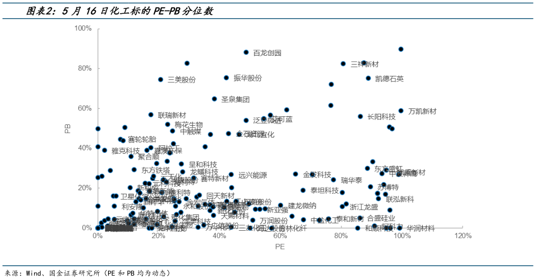 想关注一下5月16日化工标的PE-PB分位数?