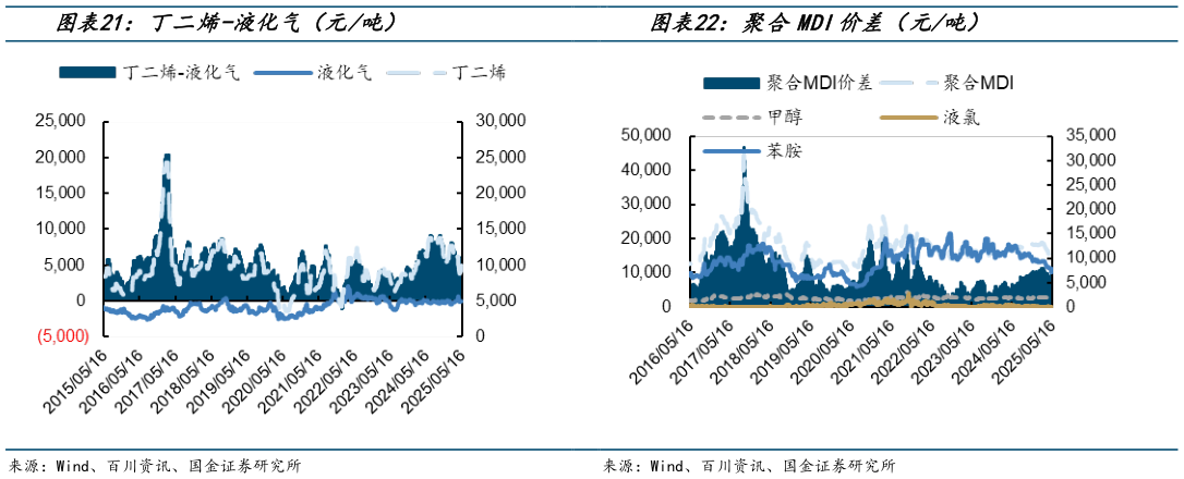 如何了解聚合MDI价差（元吨）?