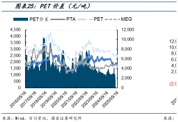 一起讨论下PET价差（元吨）?