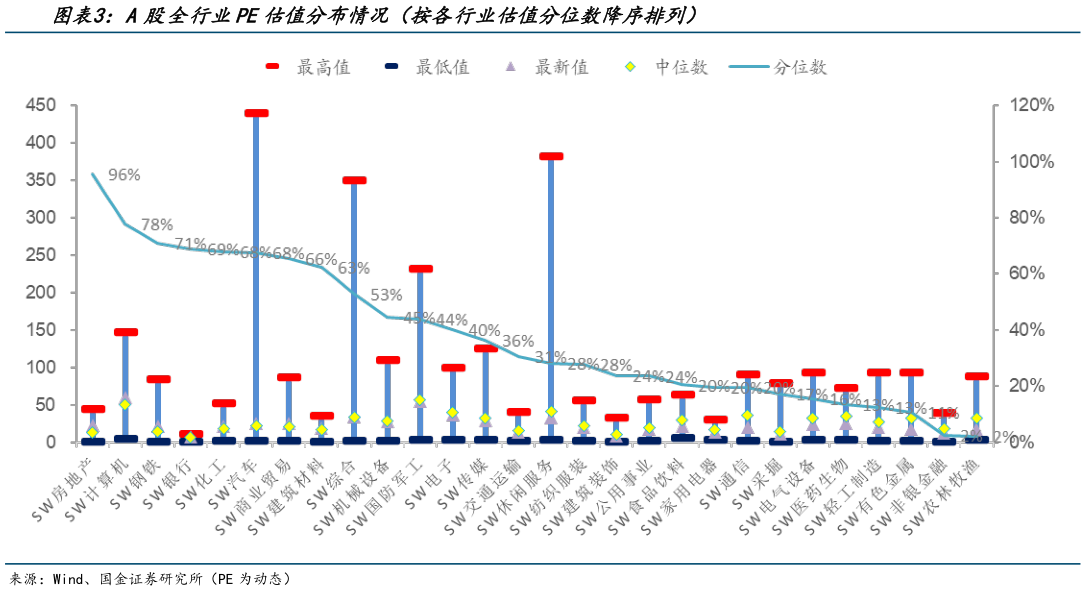 请问一下A股全行业PE估值分布情况(按各行业估值分位数降序排列)?