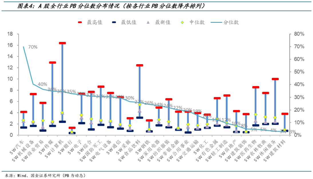 谁能回答A股全行业PB分位数分布情况(按各行业PB分位数降序排列)?