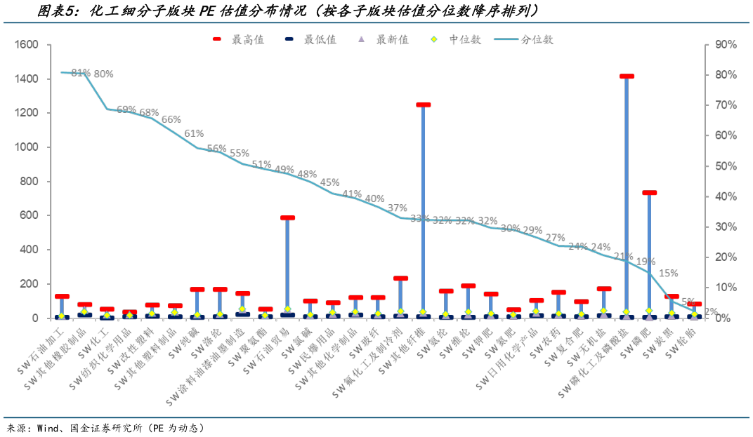 怎样理解化工细分子版块PE估值分布情况(按各子版块估值分位数降序排列)?