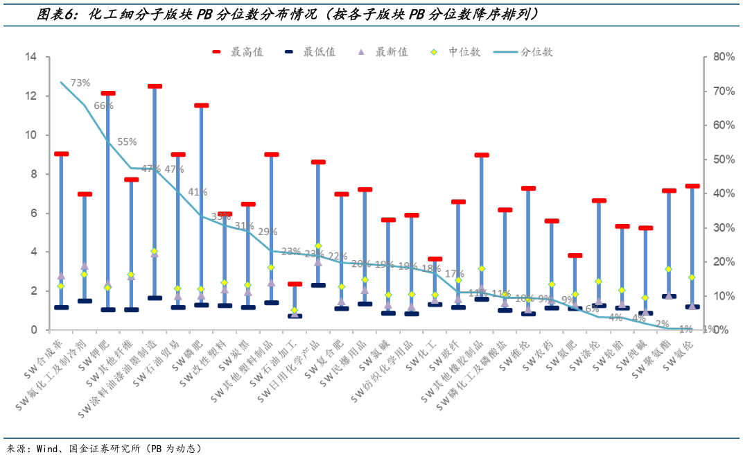 谁能回答化工细分子版块PB分位数分布情况(按各子版块PB分位数降序排列)?