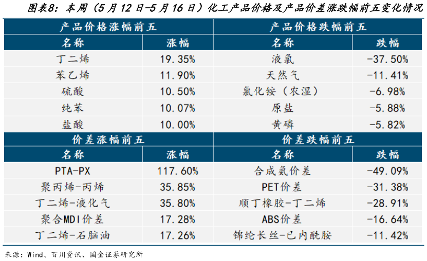 怎样理解本周(5月12日-5月16日)化工产品价格及产品价差涨跌幅前五变化情况?