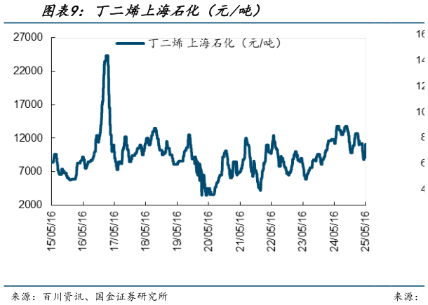 如何才能丁二烯上海石化(元吨)?