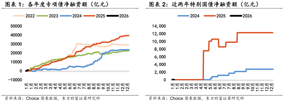 如何了解各年度专项债净融资额（亿元） 近两年特别国债净融资额（亿元）
