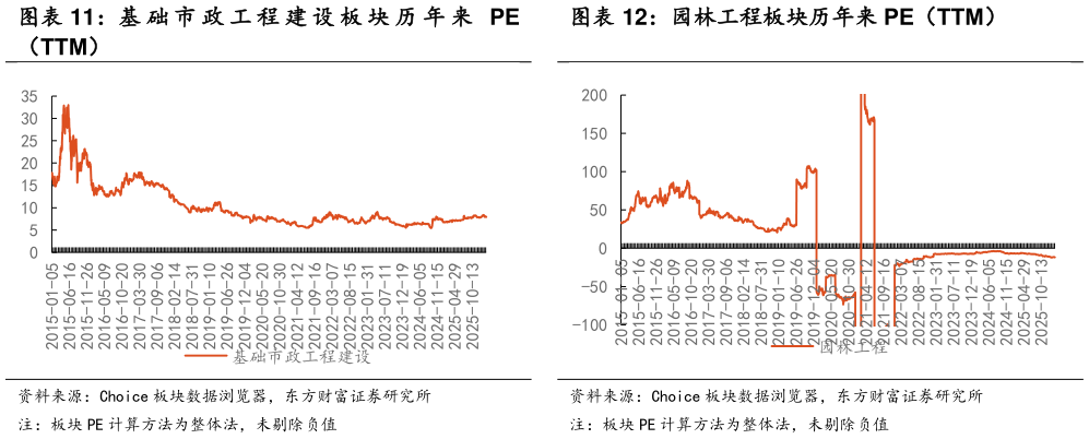 如何才能基 础 市 政 工 程 建 设 板 块 历 年 来 PE 园林工程板块历年来 PE（TTM）