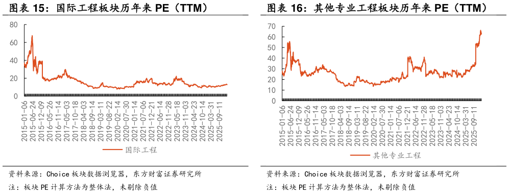 咨询下各位其他专业工程板块历年来 PE（TTM）