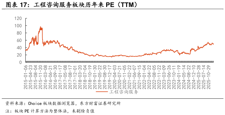 请问一下工程咨询服务板块历年来 PE（TTM）