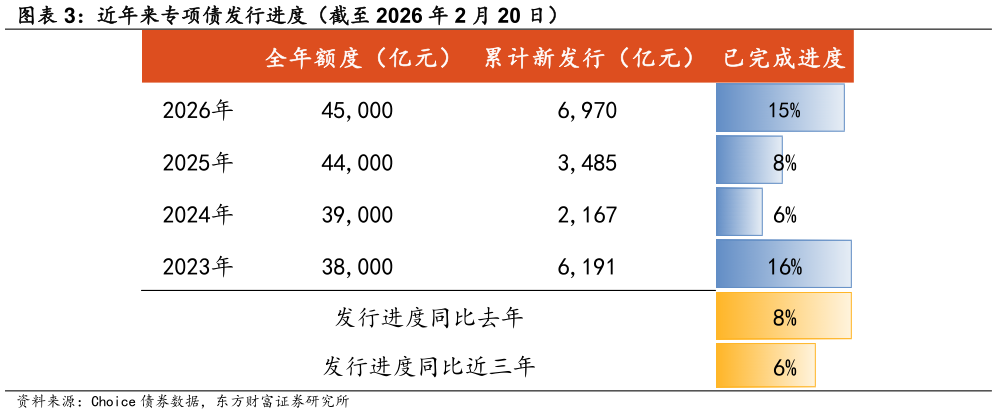 我想了解一下近年来专项债发行进度（截至 2026 年 2 月 20 日）