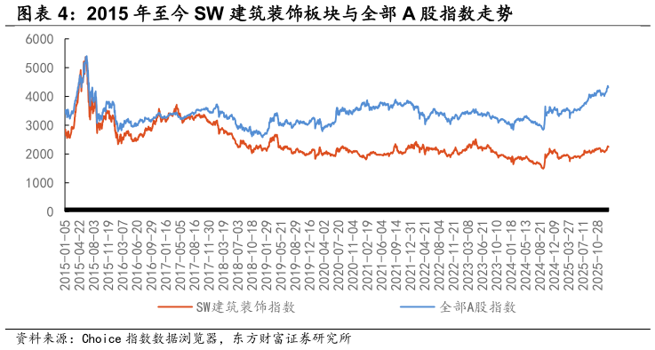 如何才能2015 年至今 SW 建筑装饰板块与全部 A 股指数走势