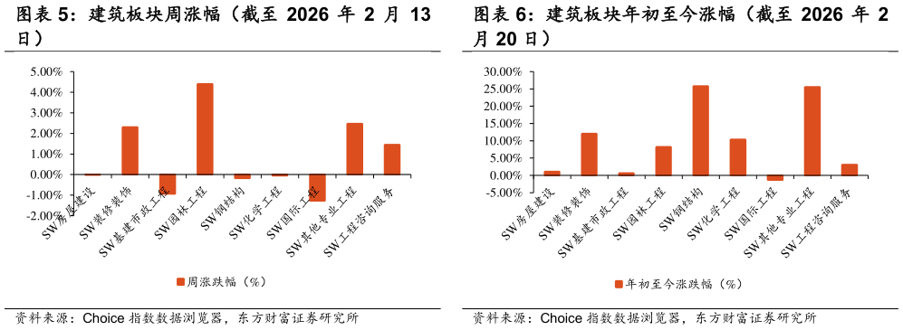 请问一下建筑板块年初至今涨幅（截至 2026 年 2