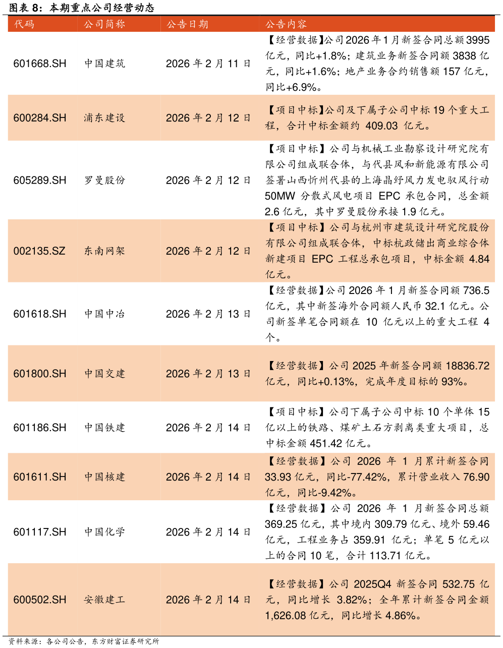 你知道本期重点公司经营动态 