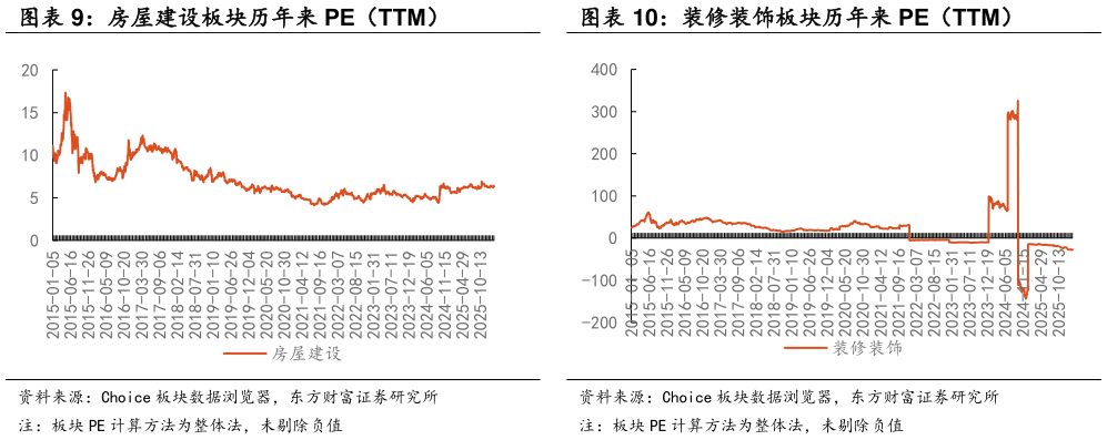 想关注一下房屋建设板块历年来 PE（TTM） 装修装饰板块历年来 PE（TTM）