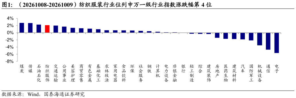 一起讨论下（20261008-20261009）纺织服装行业位列申万一级行业指数涨跌幅第 4 位