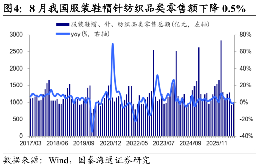 想关注一下8 月我国服装鞋帽针纺织品类零售额下降 0.5%