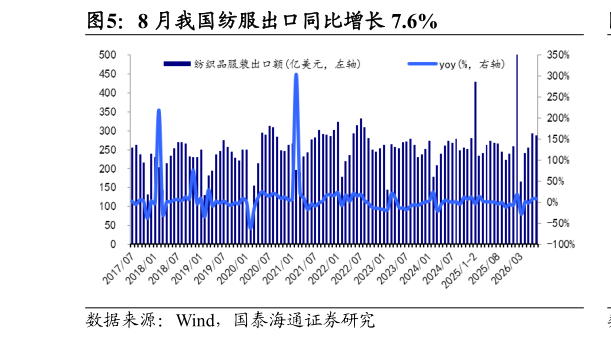 如何看待8 月我国纺服出口同比增长 7.6%