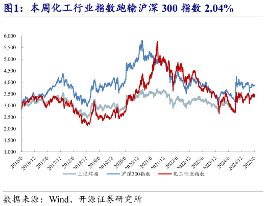 我想了解一下本周化工行业指数跑输沪深 300 指数 2.04%?
