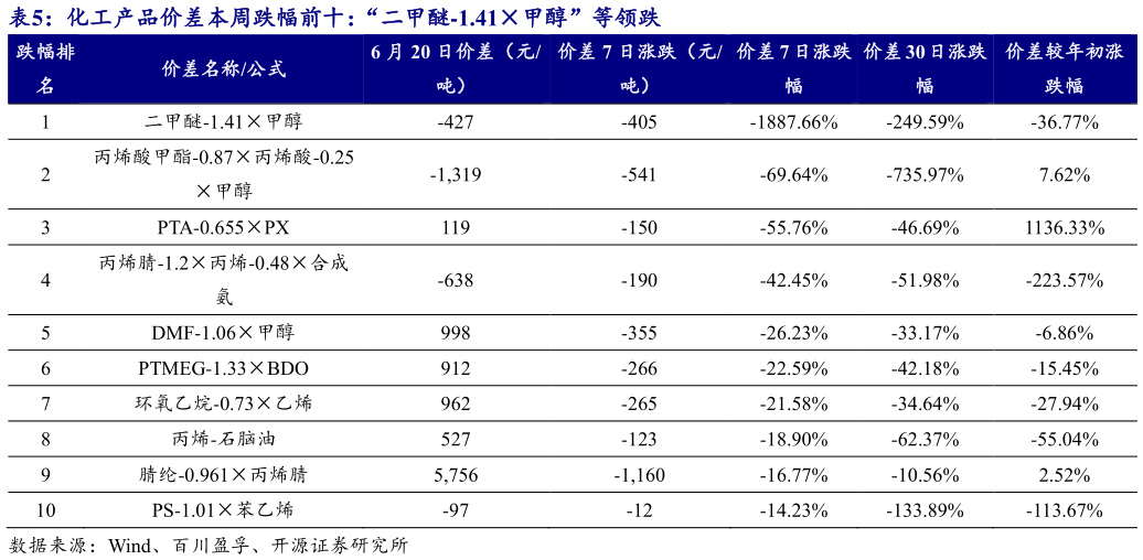 如何看待化工产品价差本周跌幅前十：“二甲醚-1.41甲醇”等领跌 
