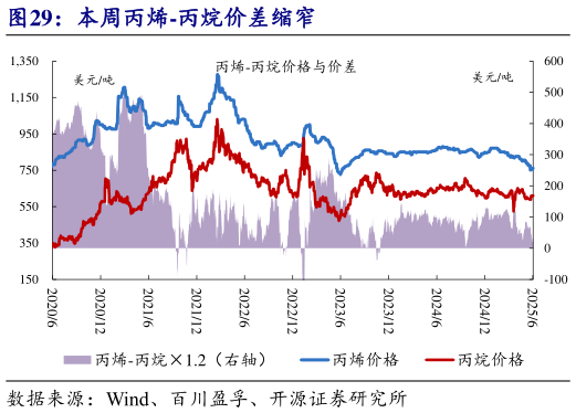 谁知道本周丙烯-丙烷价差缩窄
