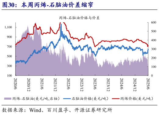 我想了解一下本周丙烯-石脑油价差缩窄