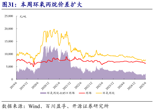 想问下各位网友本周环氧丙烷价差扩大