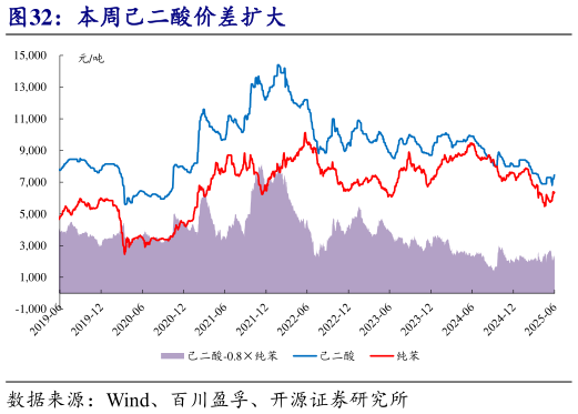 谁知道本周己二酸价差扩大