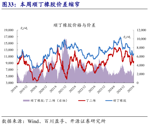 如何了解本周顺丁橡胶价差缩窄